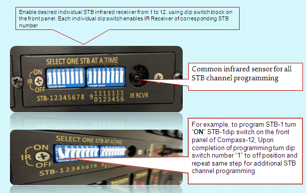 Image of Individual set top box programming board showing common infrared sensor for all STB channel programming and how to enable desired individual STB infrared receiver using dip switch block from front panel